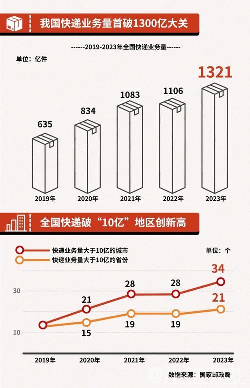 我国物流行业规模稳步增长